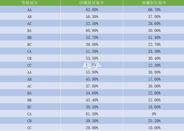 囊胚等级与成功率关系