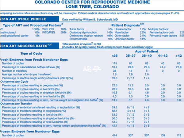 CCRM診所在cdc上的成功率報告