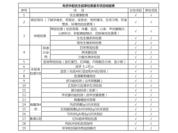 2023年的免費孕前檢查專案明細