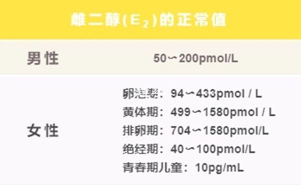 雌二醇正常数值参考表