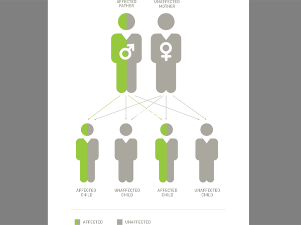 常染色體顯性遺傳性疾病是顯性遺傳