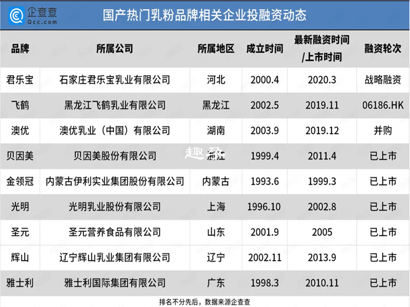 国产奶粉前十