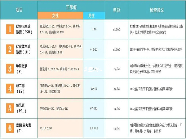 性激素六項檢查作用