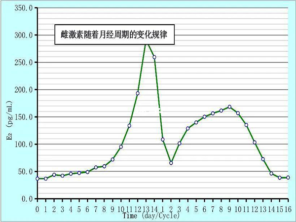 雌二醇（E2）标准范围值