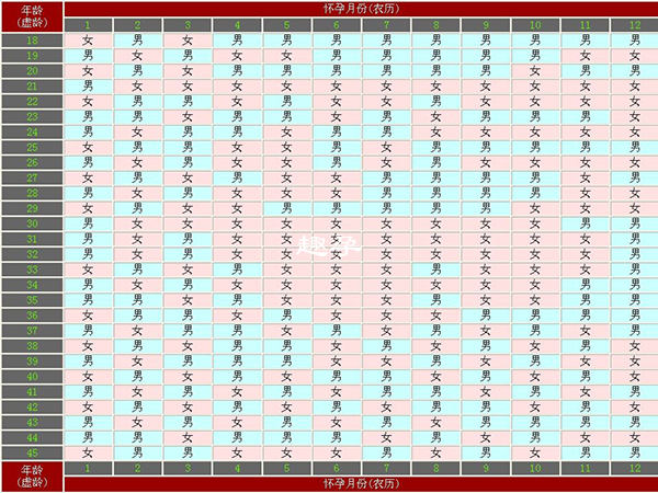 生男孩的計算方法