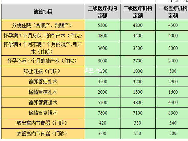 计划生育也是可以报销