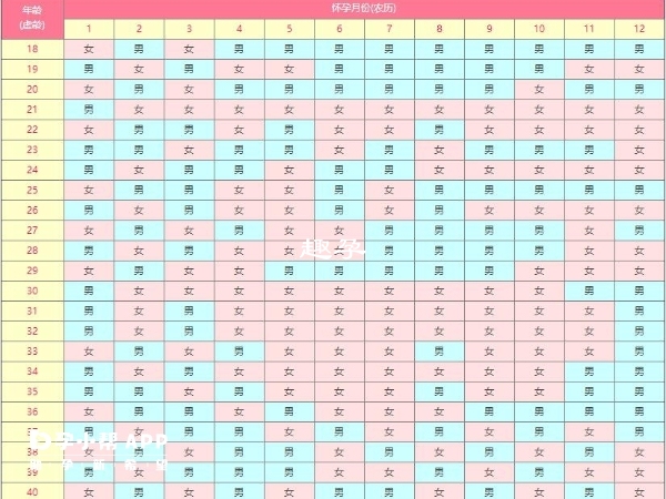 2022年最新生男生女清宫表