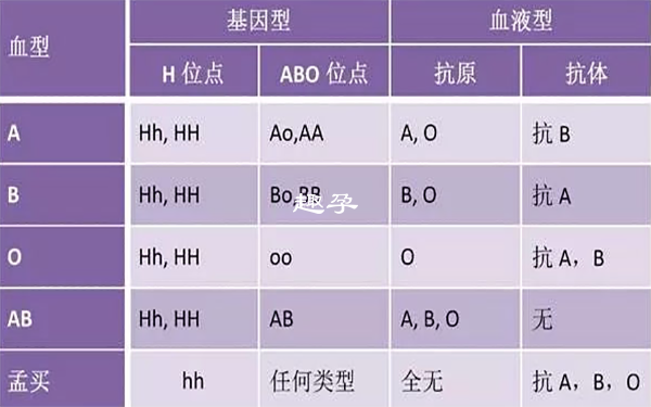 孟买血型正常验血无法检测出