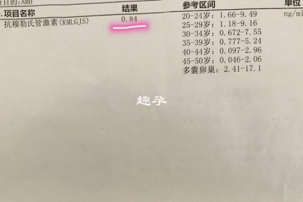 amh低於2可能是卵巢早衰